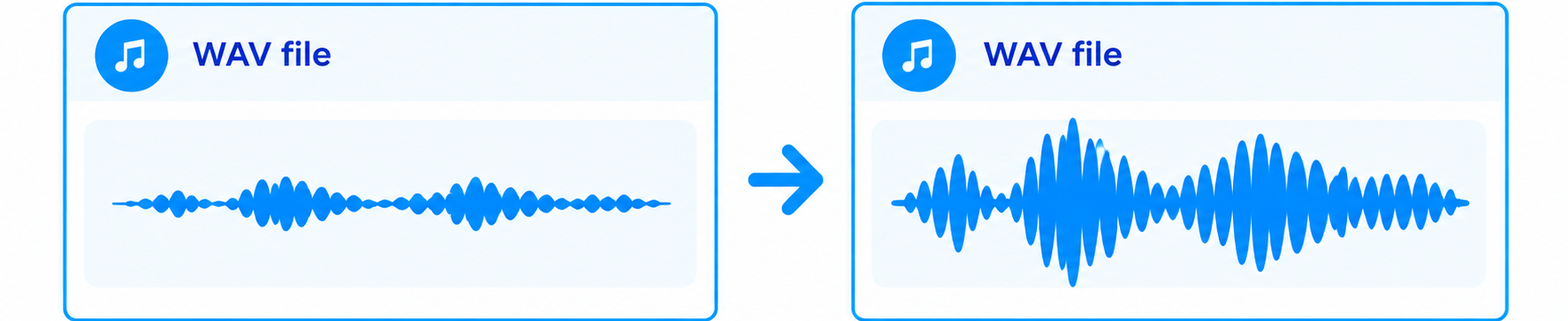 A quiet WAV file becomes a louder WAV file